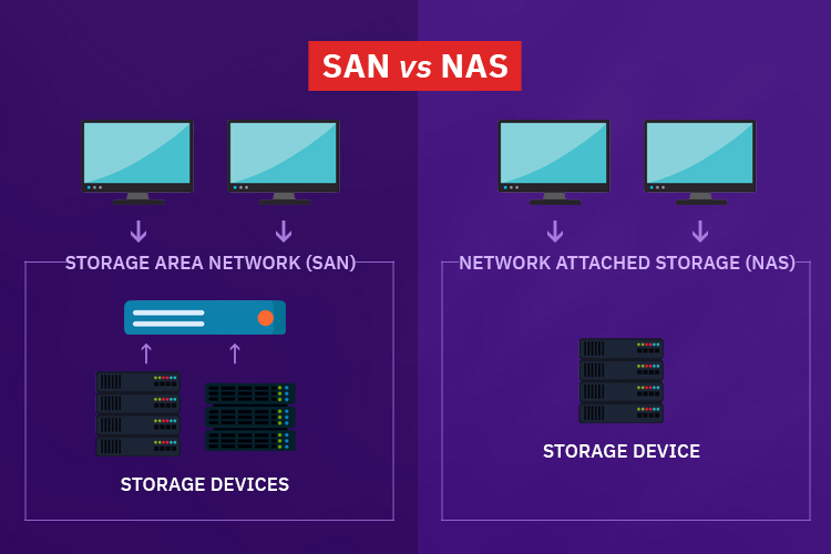 SAN vs NAS Storage