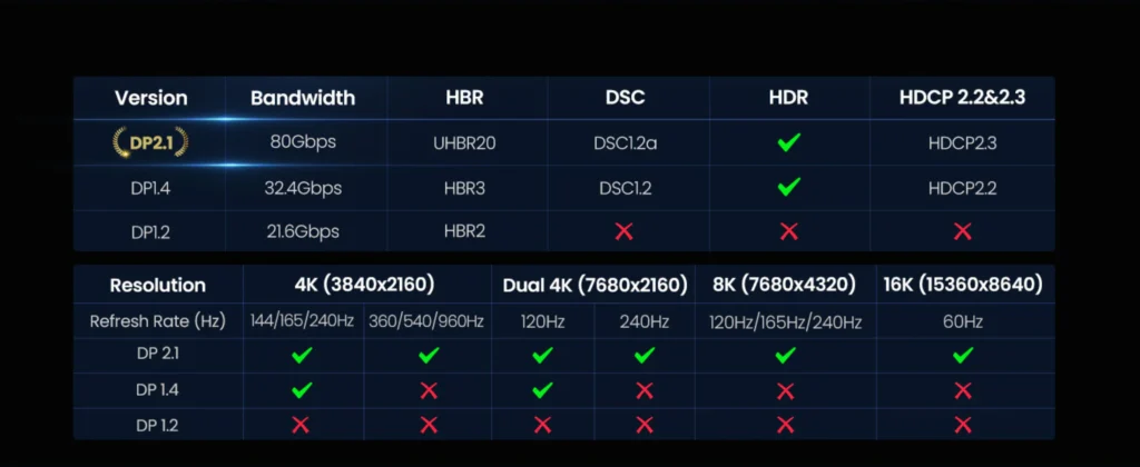 Chart comparing DisplayPort 1.4 vs DisplayPort 2.1 bandwidth for 5K 180Hz gaming