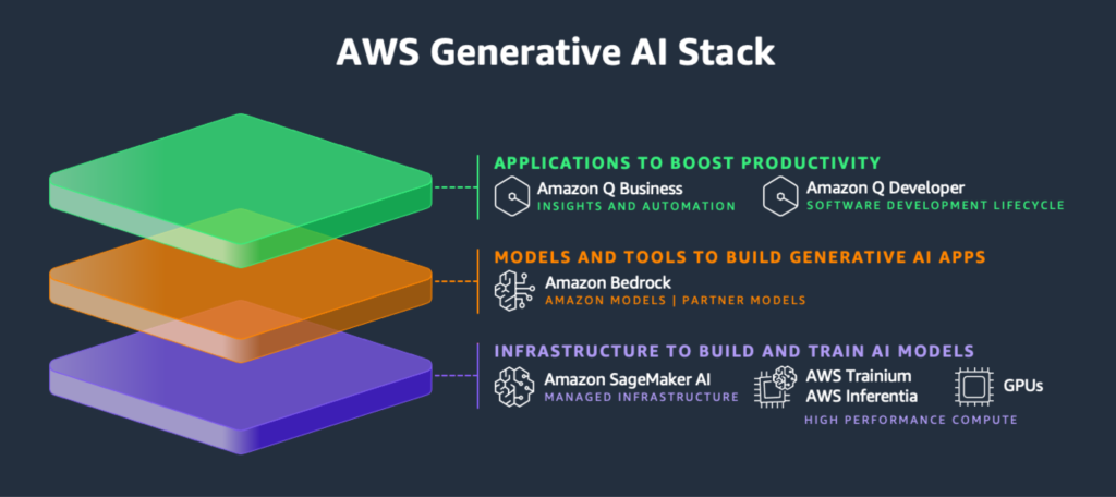 AWS Generative AI Stack